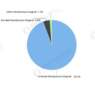  Distribuce výstupních výsledků různých produktů magnetu NdFeB v Číně v 2019