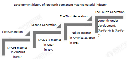  Historie vývoje průmyslu vzácných zemin s permanentními magnety